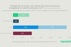  Rund 83 Prozent der deutschen Mieter können den ökologischen Fußabdruck ihrer Wohnung nicht einschätzen  