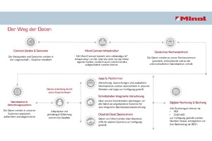  Von den Geräten und Sensoren bis zum Service: Digitale End-to-End-Prozesse bieten Komfort, sparen Zeit und sichern die Qualität der Daten 