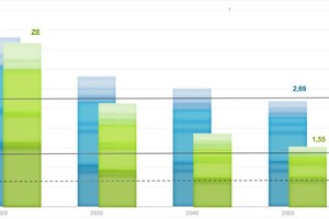  CO2-Emissionen – Gesamtstadt BAU-/ ambitioniertes Szenario 