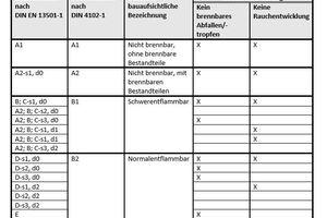  Die Tabelle zeigt, welche Eigenschaften ein Produkt erreichen muss, um unter die entsprechende Klassifizierung zu fallen 