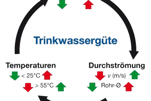  Das Wirkdreieck: Wasseraustausch, Temperaturhaltung und Durchströmung sind die entscheidenden Einflussgrößen auf den Erhalt der Trinkwassergüte  