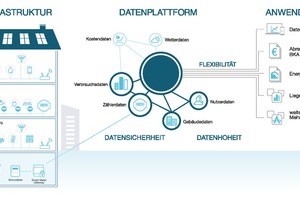  Werden Smart Metering, Smart Home, Smart Building und Submetering über das Smart Meter Gateway vernetzt, entsteht eine umfassende Datenbasis als Grundlage für intelligente Anwendungen und Mehrwertdienste 