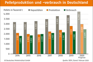  Auf der Basis einer hohen Holzverfügbarkeit und einer daraus resultierenden hohen Restholzmenge in den Sägewerken (6-7 Mio. t/a) nimmt auch die Produktion von Holzpellets seit Jahren stetig zu 