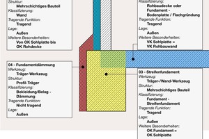  Eine Modellierungsrichtlinie schafft Klarheit bei den zu modellierenden Elementen und deren Einordnung im Gebäudemodell, hier speziell zur Gründung, den Fundamenten und dem Außenwandanschluss 