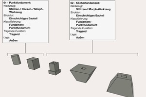  Moderne Planungsprogramme arbeiten bauteilorientiert. Für die Erstellung individueller Bauteile bieten sie spezielle Werkzeuge an. Hier wird z.B. das Stützenwerkzeug in Archicad für die Erstellung von Punktfundamenten genutzt. Das Bauteil muss dann als „Fundament“ bezeichnet werden 