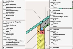  Bei der Modellierung  beispielsweise eines Dachanschlusses,  muss exakt detailliert werden 