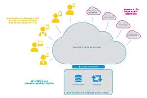  Sinnvoll ist ein elastisches IT-Fundament, bestehend aus dem streng gehüteten ERP-System als zentraler Datenquelle und einer für ausgewählte Anbieter offenen digitalen Plattform, die Brücken zu attraktiven Anwendungen schlägt 