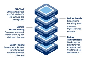  Aareon hilft den Wohnungsunternehmen auf vielfältige Weise, fit für die digitale Zukunft zu werden. Neben der Unterstützung bei der Erstellung einer digitalen Agenda bietet das Unternehmen auch Bausteine für den digitalen Transformationsprozess 