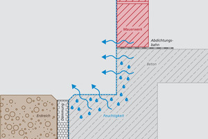  Triflex SmartTec ist diffusionsoffen. Die Feuchtigkeit kann entweichen und das Fundament trocknet nachträglich aus 