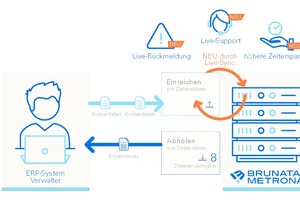  Der Verwalter erhält unmittelbar Rückmeldung auf seine Dateneingaben. Bei Fragen kann er sich mittels Chat-Funktion an den Support bei BRUNATA-METRONA München wenden. Im Ergebnis wird der Datentausch qualitativ optimiert und spürbar beschleunigt 