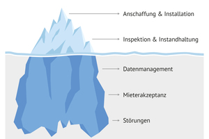  Die Investitionsentscheidung für Rauchwarnmelder sollte alle relevanten Faktoren berücksichtigen, die innerhalb der 10-jährigen Lebensdauer auftreten 