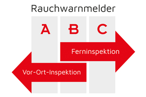  Die DIN 14676-1 legt für Rauchwarnmelder drei verschiedene Bauweisen mit unterschiedlichen Inspektionsverfahren fest 