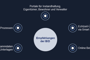  Chancen der Digitalisierung in der Immobilienwirtschaft  