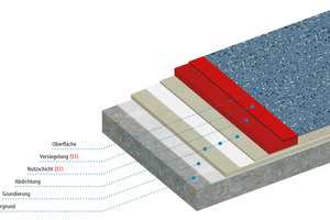  Der Aufbau des Balkon Abdichtungssystems Triflex BTS-P (S1) erfolgt Schritt für Schritt mit Grundierung, Flächenabdichtung und flammhemmender Beschichtung. Auch die Versiegelung ist mit speziellen Additiven versehen. Damit entspricht das S1-System den Brandschutzanforderungen   