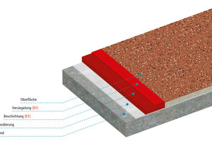  Lage für Lage stellen Verarbeiter mit dem Balkon Beschichtungssystem Triflex BFS (S1) eine feuerfeste Oberfläche her, die auch optisch überzeugt, zum Beispiel durch das Einstreuen von Triflex Micro Chips in die noch frische Versiegelung  