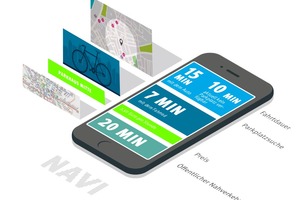  Kurze Wege zu den Angeboten des täglichen Bedarfs sowie im Quartier verkehrende E-Busse werden mit dem App-basierten Parkraummanagement kombiniert 