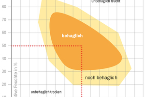  Das Behaglichkeitsklima ist abhängig von Faktoren wie Lufttemperatur, Temperatur der Oberflächen und der Luftwechselrate 