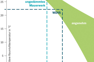  Bei gut gedämmten Außenwänden liegt die Oberflächentemperatur der Wand auch in der kalten Jahreszeit nahe der Raumlufttemperatur 