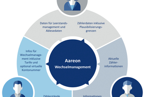  Das Wechselmanagement von Aareon vernetzt Wohnungsunternehmen, Energieversorger und Messdienstleister 