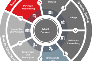  Mithilfe der Minol Connect Insights lassen sich wichtige Gebäudefunktionen in vier Bereichen aus der Ferne überwachen 