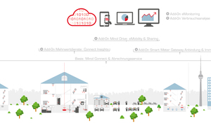  Die Services von Minol bauen auf dem Funksystem Minol Connect auf und sind modular gestaltet 