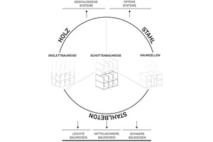  Bauweisen und Konstruktionstypologien vorgefertigter Bauweisen 