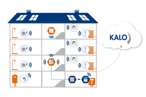  Intelligente Gebäudevernetzung mit Smart Meter Gateway und CLS-Empfangsmodul 