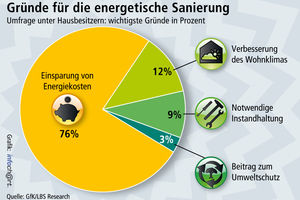  Gründe für die energetische Sanierung  