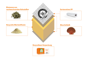  Die Bausteine des neuen nachhaltigen Hartschaums auf Biomassenbasis 