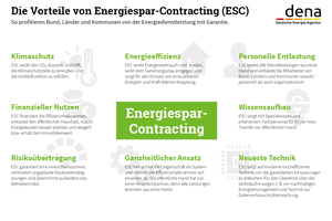  Mit ESC können energetische Sanierungen erheblich beschleunigt und auch umfassendere Effizienzmaßnahmen realisiert werden – das sind nur zwei der Vorteile des Dienstleistungsmodells 