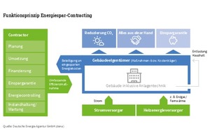  So funktioniert Energiespar-Contracting  