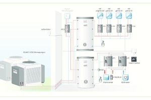  So kann eine Anlage aufgebaut werden: Eine Kaskade mit zusätzlichem Wärmeerzeuger heizt und bereitet Warmwasser 