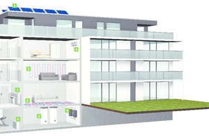  Pluspunkte und Optionen für den Einsatz von Wärmepumpen: 1. Optimierte Nutzung von PV-Strom 2. Wärmeverteilung und Warmwasserbereitung durch bauseitige Wohnungsübergabestationen 3. Pufferspeicher für die Entkopplung der Volumenströme 4. Variable Klimatisierung 5. Hoher Komfort durch Flächenheizung 6. Warmwassererwärmung durch Frischwasserstation oder Trinkwasserspeicher 