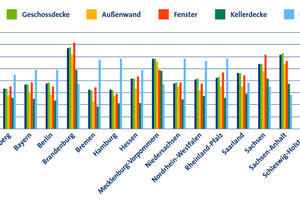  Energetische Sanierungsquoten in den Bundesländern 