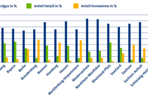 Verteilung der Brennstoffarten in den Bundesländern 