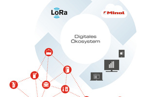  Sensordaten werden mithilfe von LoRaWAN aus der Ferne ausgelesen und in der Minol Cloud gespeichert. Verwalter können dank der Minol-Plattform jederzeit auf die Daten in der Minol-Cloud zugreifen 