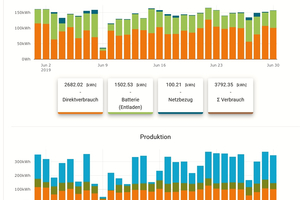  Eine Energiebilanz, die sich sehen lassen kann. Übers Jahr liegt der Autarkiegrad bei rund 90 Prozent 