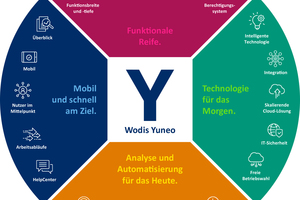  Wodis Yuneo ist ein intuitives, effizientes und intelligentes ERP-System 