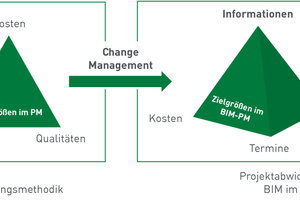  BIM ermöglicht die neue Dimension Informationen 