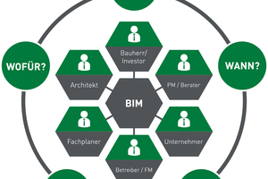  Informationsmanagement bei BIM 