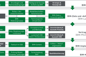  Die Implementierung von BIM 