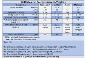  Stoffdaten von Energieträgern im Vergleich 