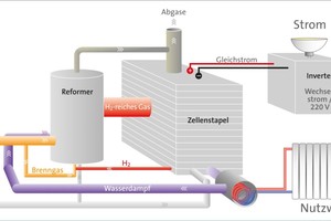  Funktionsschema einer Brennstoffzellen-Anlage mit Reformer 