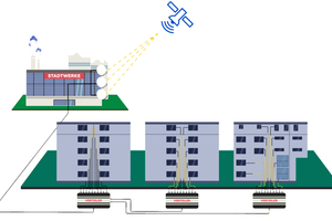  So gelangt das Satellitensignal vom Gelände der Stadtwerke bis in die Haushalte 