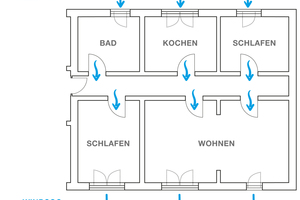  Im Fall der Querlüftung sorgen die Fensterfalzlüfter nicht sichtbar für den nutzerunabhängigen Feuchteschutz 