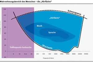  Geräusche mit überwiegendem Anteil niedriger Frequenzen werden vom menschlichen Ohr erst bei höheren Lautstärken wahrgenommen 