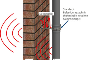  Herausforderungen bei der Ermittlung der Lärmquelle: Befestigungen wie Halter oder Schellen mit direkter Verbindung übertragen Körperschall, der auch als Luftschall wahrgenommen wird. Durchgängige fachgerechte Entkoppelung erspart aufwändige Ursachenforschung und Nacharbeiten 