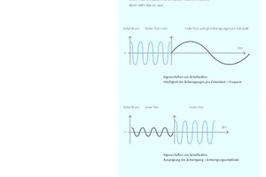  Gemessen werden die Schallwellen mit der Einheit Hertz (Hz): Ein Hertz entspricht genau einer Schwingung in einer Sekunde  