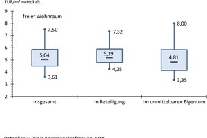  Mietniveaus für freien und gebundenen kommunalen Wohnungsbestand 2017, insgesamt und differenziert nach Art des Eigentums 
