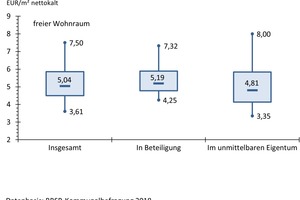  Mietniveaus für freien und gebundenen kommunalen Wohnungsbestand 2017, insgesamt und differenziert nach Art des Eigentums 